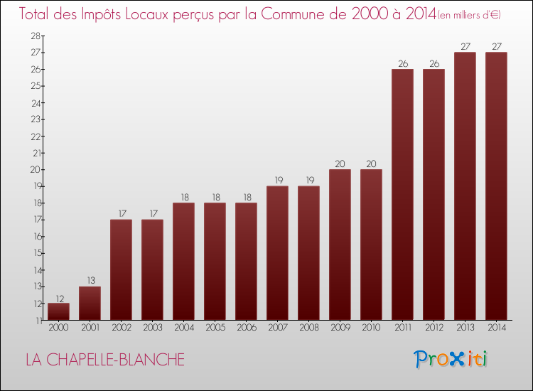 Evolution des Impôts Locaux pour la commune de LA CHAPELLE-BLANCHE de 2000 à 2014 Evolution des Impôts Locaux pour LA CHAPELLE-BLANCHE de 2000 à 2014