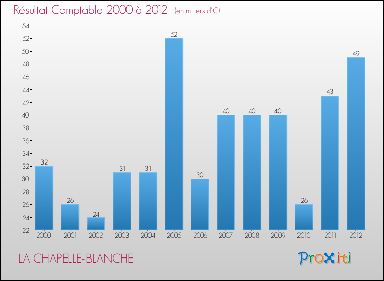 Evolution du résultat comptable pour la commune de LA CHAPELLE-BLANCHE de 2000 à 2012 Evolution du résultat comptable pour LA CHAPELLE-BLANCHE de 2000 à 2012