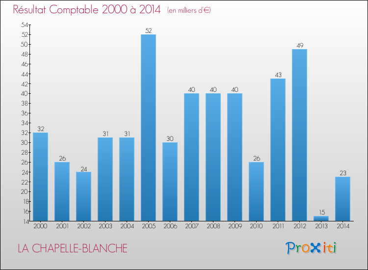 Evolution du résultat comptable pour la commune de LA CHAPELLE-BLANCHE de 2000 à 2014 Evolution du résultat comptable pour LA CHAPELLE-BLANCHE de 2000 à 2014