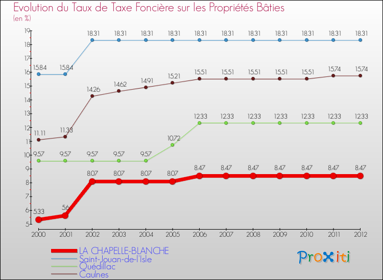 Evolution du taux de la taxe foncière sur le bati pour LA CHAPELLE-BLANCHE et les communes proches de 2000 à 2012 Comparaison des taux de taxe foncière sur le bati pour LA CHAPELLE-BLANCHE et les communes voisines de 2000 à 2012