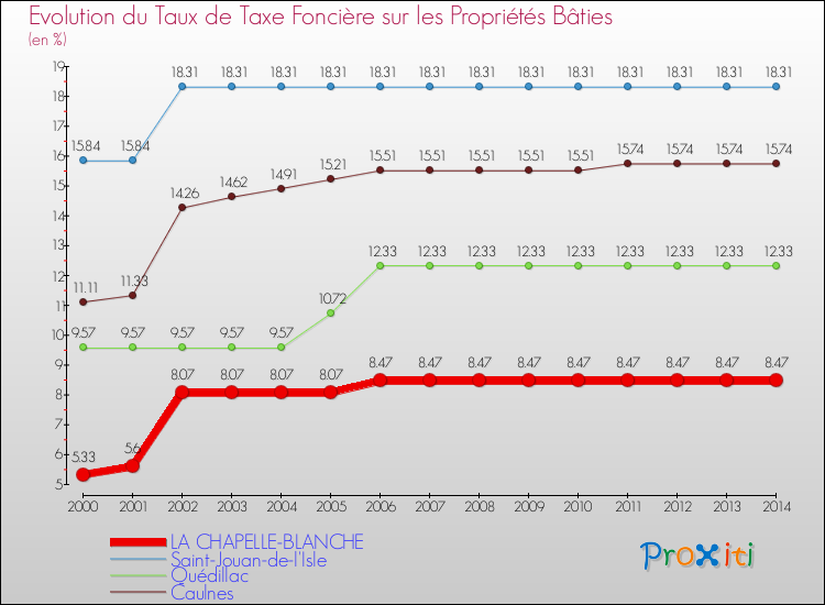 Evolution du taux de la taxe foncière sur le bati pour LA CHAPELLE-BLANCHE et les communes proches de 2000 à 2014 Comparaison des taux de taxe foncière sur le bati pour LA CHAPELLE-BLANCHE et les communes voisines de 2000 à 2014