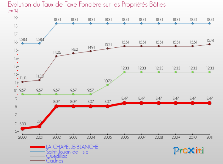 Evolution du taux de la taxe foncière sur le bati pour LA CHAPELLE-BLANCHE et les communes proches Comparaison des taux de taxe foncière sur le bati pour LA CHAPELLE-BLANCHE et les communes voisines