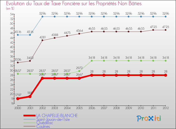 Evolution du taux de la taxe foncière sur les immeubles et terrains non batis pour LA CHAPELLE-BLANCHE et les communes proches de 2000 à 2012 Comparaison des taux de la taxe foncière sur les immeubles et terrains non batis pour LA CHAPELLE-BLANCHE et les communes voisines de 2000 à 2012