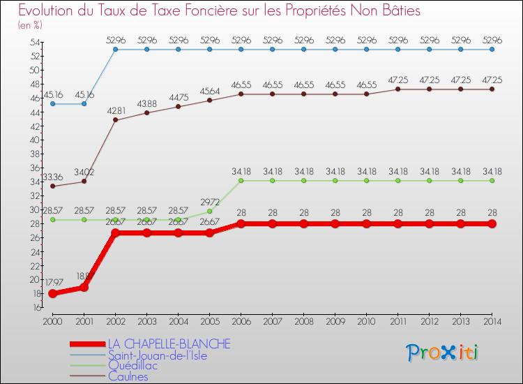 Evolution du taux de la taxe foncière sur les immeubles et terrains non batis pour LA CHAPELLE-BLANCHE et les communes proches de 2000 à 2014 Comparaison des taux de la taxe foncière sur les immeubles et terrains non batis pour LA CHAPELLE-BLANCHE et les communes voisines de 2000 à 2014