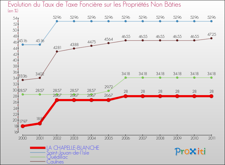 Evolution du taux de la taxe foncière sur les immeubles et terrains non batis pour LA CHAPELLE-BLANCHE et les communes proches Comparaison des taux de la taxe foncière sur les immeubles et terrains non batis pour LA CHAPELLE-BLANCHE et les communes voisines