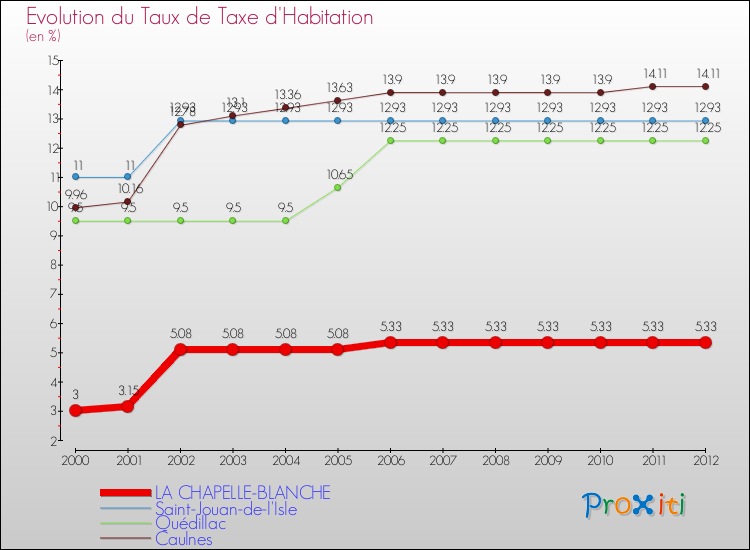Evolution du taux de la taxe d'habitation pour LA CHAPELLE-BLANCHE et les communes proches Comparaison des taux de la taxe d'habitation pour LA CHAPELLE-BLANCHE et les communes voisines