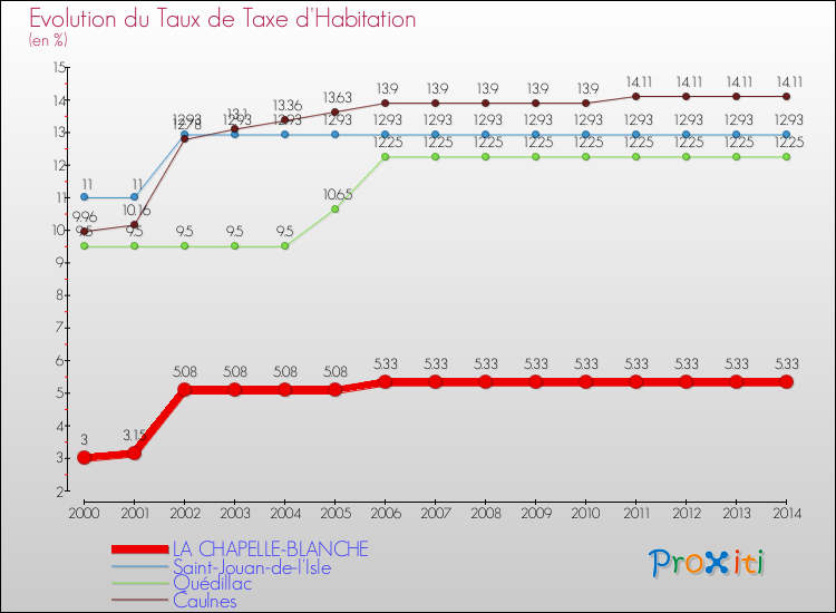 Evolution du taux de la taxe d'habitation pour LA CHAPELLE-BLANCHE et les communes proches de 2000 à 2014 Comparaison des taux de la taxe d'habitation pour LA CHAPELLE-BLANCHE et les communes voisines de 2000 à 2014