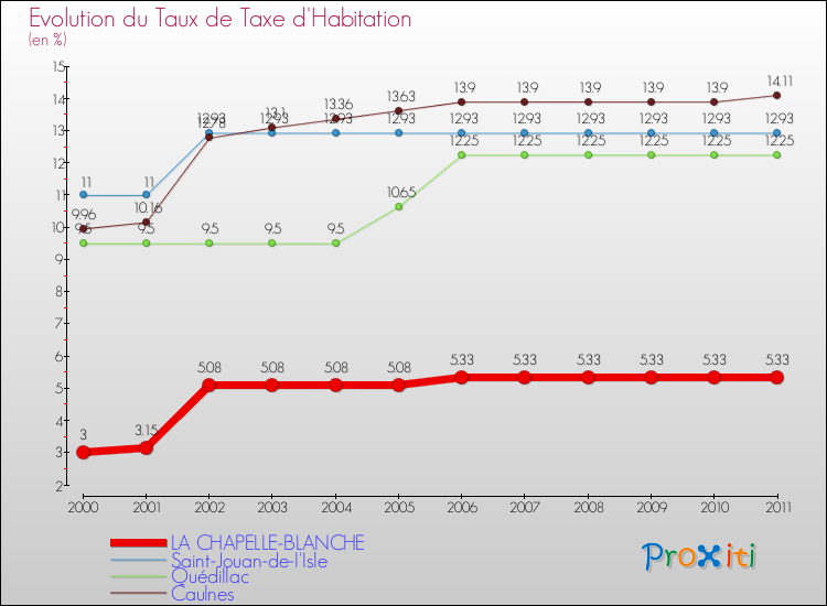 Evolution du taux de la taxe d'habitation pour LA CHAPELLE-BLANCHE et les communes proches Comparaison des taux de la taxe d'habitation pour LA CHAPELLE-BLANCHE et les communes voisines