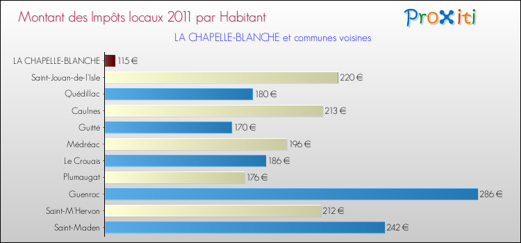 Montant des impôts locaux par Habitant pour LA CHAPELLE-BLANCHE et les communes proches Comparaison des impôts locaux par habitant pour LA CHAPELLE-BLANCHE et les communes voisines