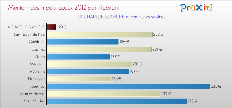 Montant des impôts locaux par Habitant pour LA CHAPELLE-BLANCHE et les communes proches Comparaison des impôts locaux par habitant pour LA CHAPELLE-BLANCHE et les communes voisines