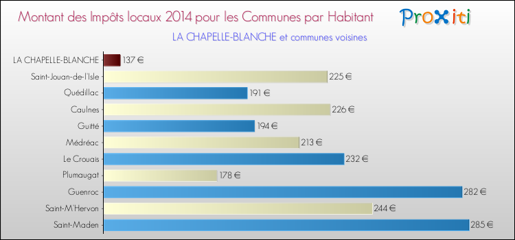 Montant des impôts locaux par Habitant pour LA CHAPELLE-BLANCHE et les communes proches en 2014 Comparaison des impôts locaux par habitant pour LA CHAPELLE-BLANCHE et les communes voisines en 2014