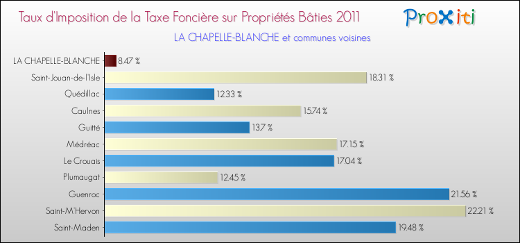 Taux d'imposition de la taxe foncière sur le bati 2011 pour LA CHAPELLE-BLANCHE et les communes proches Comparaison des taux d'imposition de la taxe foncière sur le bati 2011 pour LA CHAPELLE-BLANCHE et les communes voisines