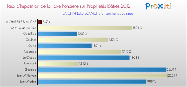 Taux d'imposition de la taxe foncière sur le bati 2012 pour LA CHAPELLE-BLANCHE et les communes proches Comparaison des taux d'imposition de la taxe foncière sur le bati 2012 pour LA CHAPELLE-BLANCHE et les communes voisines
