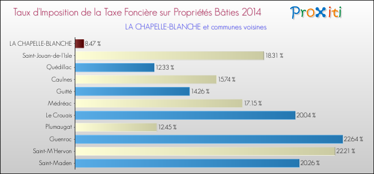 Taux d'imposition de la taxe foncière sur le bati 2014 pour LA CHAPELLE-BLANCHE et les communes proches Comparaison des taux d'imposition de la taxe foncière sur le bati 2014 pour LA CHAPELLE-BLANCHE et les communes voisines