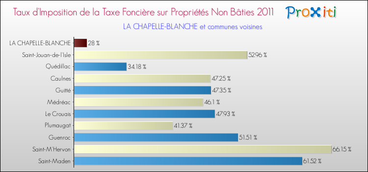 Taux d'imposition de la taxe foncière sur les immeubles et terrains non batis 2011 pour LA CHAPELLE-BLANCHE et les communes proches Comparaison des taux d'imposition de la taxe foncière sur les immeubles et terrains non batis 2011 pour LA CHAPELLE-BLANCHE et les communes voisines
