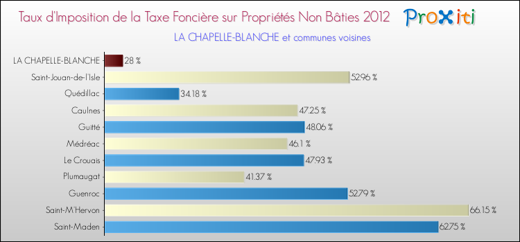 Taux d'imposition de la taxe foncière sur les immeubles et terrains non batis 2012 pour LA CHAPELLE-BLANCHE et les communes proches Comparaison des taux d'imposition de la taxe foncière sur les immeubles et terrains non batis 2012 pour LA CHAPELLE-BLANCHE et les communes voisines