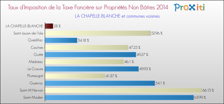 Taux d'imposition de la taxe foncière sur les immeubles et terrains non batis 2014 pour LA CHAPELLE-BLANCHE et les communes proches Comparaison des taux d'imposition de la taxe foncière sur les immeubles et terrains non batis 2014 pour LA CHAPELLE-BLANCHE et les communes voisines