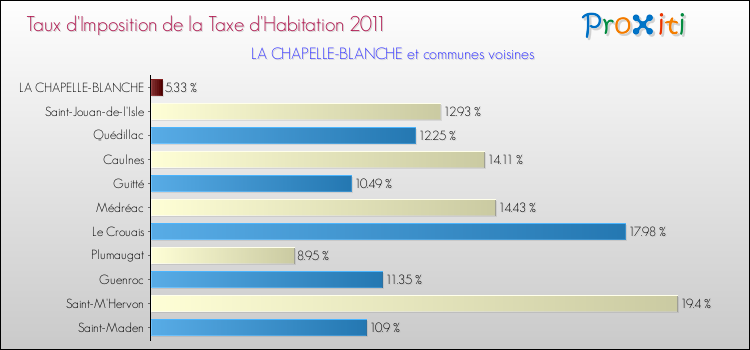 Taux d'imposition de la taxe d'habitation 2011 pour LA CHAPELLE-BLANCHE et les communes proches Comparaison des taux d'imposition de la taxe d'habitation 2011 pour LA CHAPELLE-BLANCHE et les communes voisines