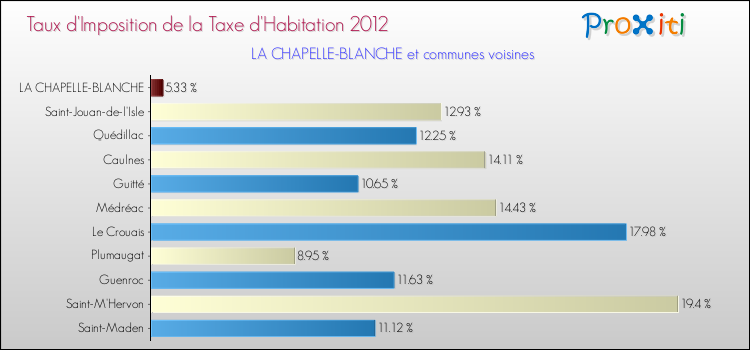 Taux d'imposition de la taxe d'habitation 2012 pour LA CHAPELLE-BLANCHE et les communes proches Comparaison des taux d'imposition de la taxe d'habitation 2012 pour LA CHAPELLE-BLANCHE et les communes voisines