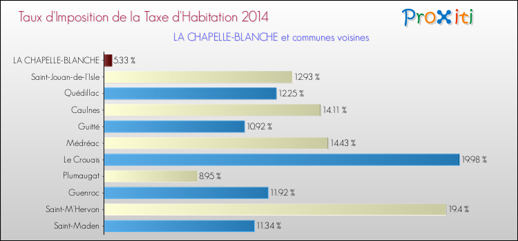 Taux d'imposition de la taxe d'habitation 2014 pour LA CHAPELLE-BLANCHE et les communes proches Comparaison des taux d'imposition de la taxe d'habitation 2014 pour LA CHAPELLE-BLANCHE et les communes voisines