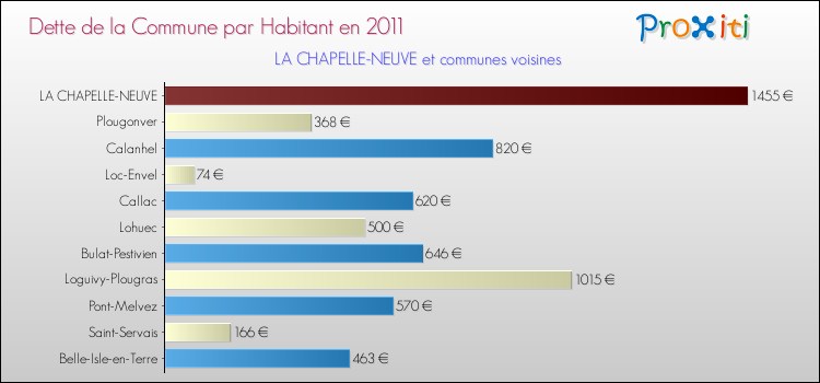 Dette par habitant de la commune en 2011 pour LA CHAPELLE-NEUVE et les communes proches Comparaison de la dette par habitant de la commune en 2011 pour LA CHAPELLE-NEUVE et les communes voisines