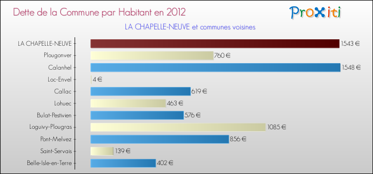 Dette par habitant de la commune en 2012 pour LA CHAPELLE-NEUVE et les communes proches Comparaison de la dette par habitant de la commune en 2012 pour LA CHAPELLE-NEUVE et les communes voisines