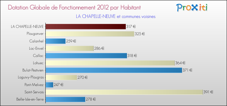 Montant des dotations globales de fonctionnement DGF par Habitant pour LA CHAPELLE-NEUVE et les communes proches Comparaison des des dotations globales de fonctionnement DGF par habitant pour LA CHAPELLE-NEUVE et les communes voisines