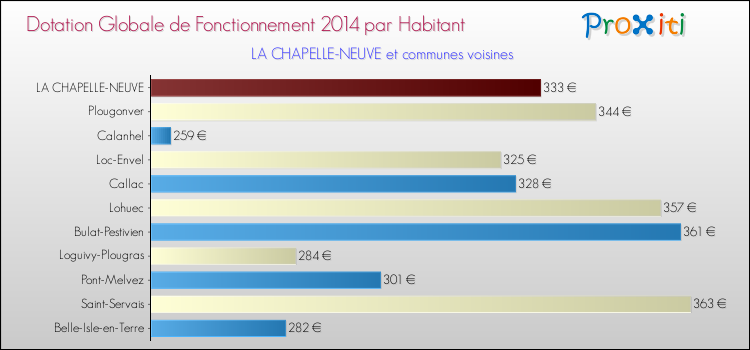 Montant des dotations globales de fonctionnement DGF par Habitant pour LA CHAPELLE-NEUVE et les communes proches en 2014. Comparaison des des dotations globales de fonctionnement DGF par habitant pour LA CHAPELLE-NEUVE et les communes voisines en 2014.