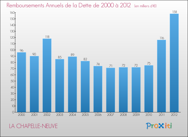 Evolution de l'annuité de la dette pour la commune de LA CHAPELLE-NEUVE de 2000 à 2012 Annuités de la dette pour LA CHAPELLE-NEUVE de 2000 à 2012