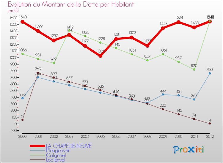 Evolution de la dette par habitant pour la commune de LA CHAPELLE-NEUVE et les communes proches de 2000 à 2012 Comparaison de la dette par habitant pour LA CHAPELLE-NEUVE et les communes voisines de 2000 à 2012