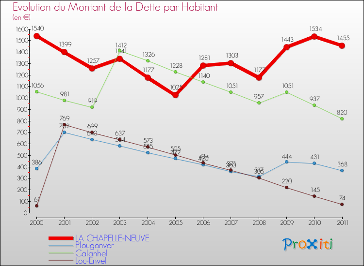 Evolution de la dette par habitant pour la commune de LA CHAPELLE-NEUVE et les communes proches Comparaison de la dette par habitant pour LA CHAPELLE-NEUVE et les communes voisines