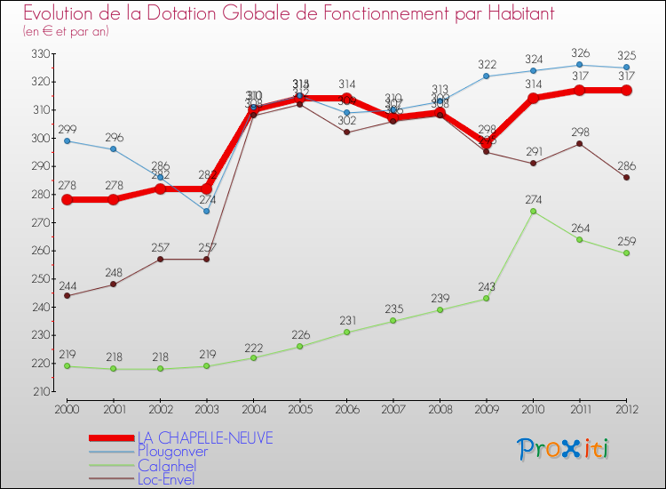 Evolution et montant de la dotation globale de fonctionnement par Habitant pour LA CHAPELLE-NEUVE et les communes proches Comparaison des dotations globales de fonctionnement par habitant pour LA CHAPELLE-NEUVE et les communes voisines