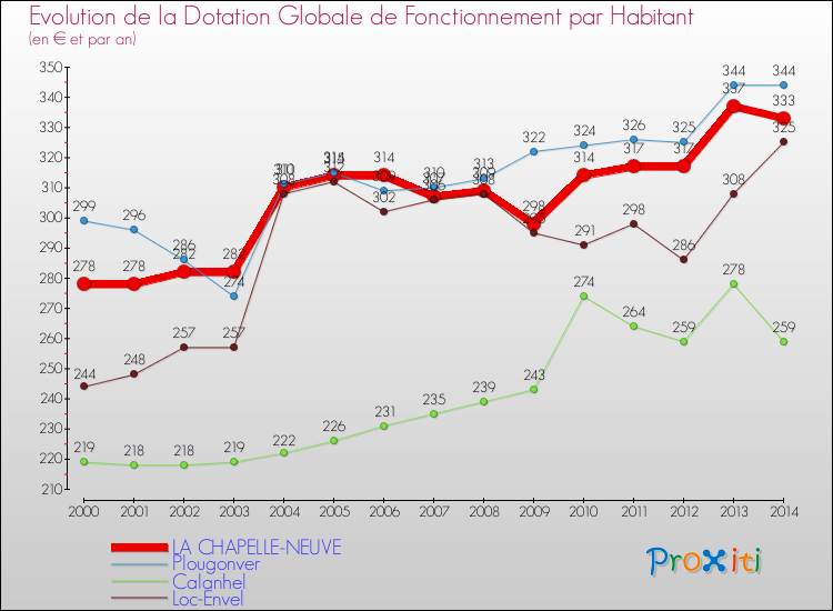 Evolution et montant de la dotation globale de fonctionnement par Habitant pour LA CHAPELLE-NEUVE et les communes proches de 2000 à 2014. Comparaison des dotations globales de fonctionnement par habitant pour LA CHAPELLE-NEUVE et les communes voisines de 2000 à 2014.