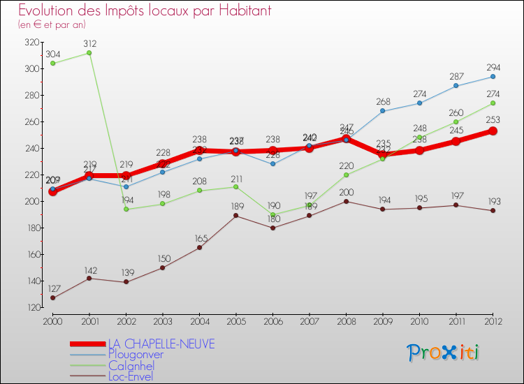 Evolution et montant des impôts locaux par Habitant pour LA CHAPELLE-NEUVE et les communes proches Comparaison des impôts locaux par habitant pour LA CHAPELLE-NEUVE et les communes voisines