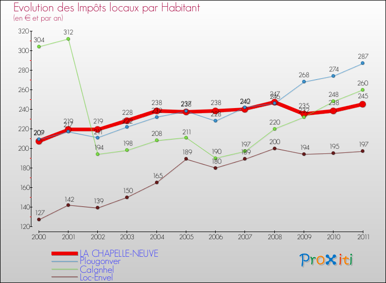 Evolution et montant des impôts locaux par Habitant pour LA CHAPELLE-NEUVE et les communes proches Comparaison des impôts locaux par habitant pour LA CHAPELLE-NEUVE et les communes voisines