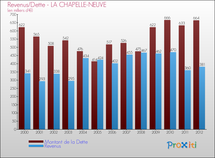 Evolution comparée de la dette et des revenus pour la commune de LA CHAPELLE-NEUVE de 2000 à 2012 Comparaison de la dette et des revenus pour LA CHAPELLE-NEUVE de 2000 à 2012