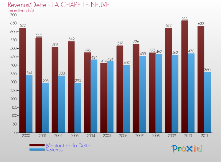 Evolution comparée de la dette et des revenus pour la commune de LA CHAPELLE-NEUVE de 2000 à 2011 Comparaison de la dette et des revenus pour LA CHAPELLE-NEUVE de 2000 à 2011
