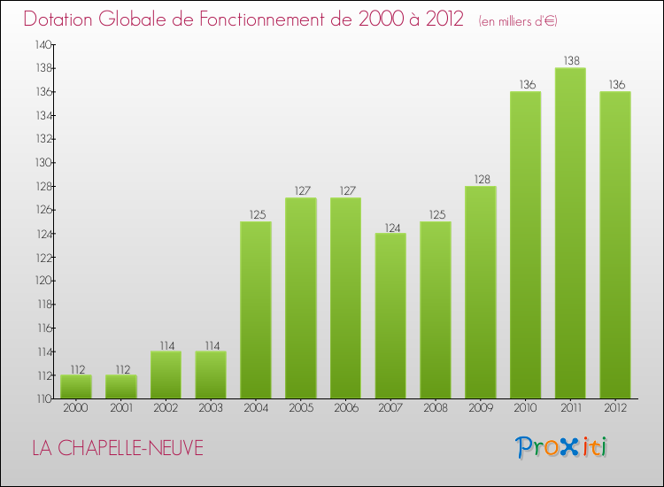 Evolution du montant de la Dotation Globale de Fonctionnement pour la commune de LA CHAPELLE-NEUVE de 2000 à 2012 Evolution du montant de la Dotation Globale de Fonctionnement pour LA CHAPELLE-NEUVE de 2000 à 2012