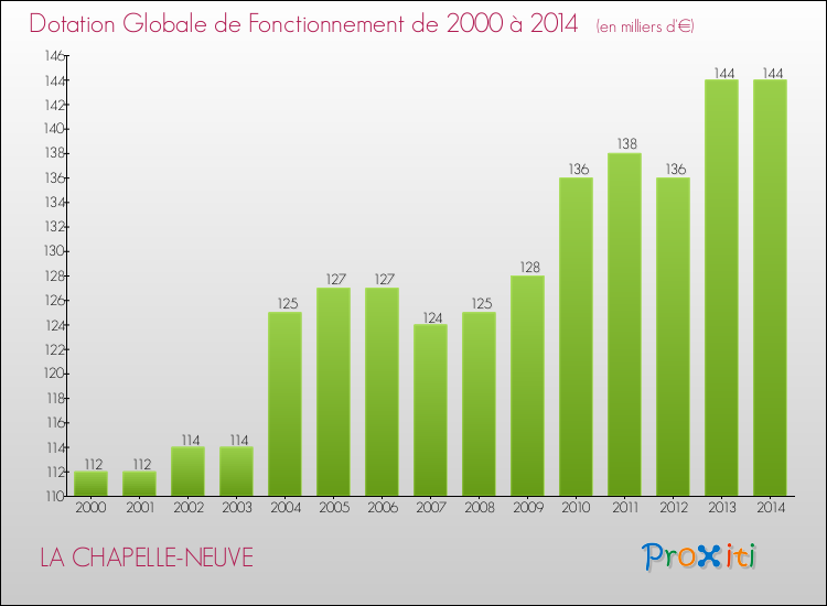 Evolution du montant de la Dotation Globale de Fonctionnement pour la commune de LA CHAPELLE-NEUVE de 2000 à 2014 Evolution du montant de la Dotation Globale de Fonctionnement pour LA CHAPELLE-NEUVE de 2000 à 2014