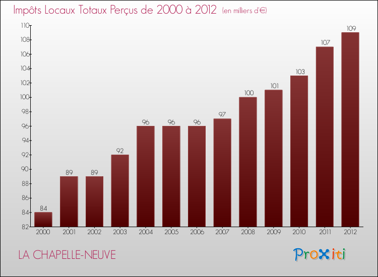 Evolution des Impôts Locaux pour la commune de LA CHAPELLE-NEUVE de 2000 à 2012 Evolution des Impôts Locaux pour LA CHAPELLE-NEUVE de 2000 à 2012