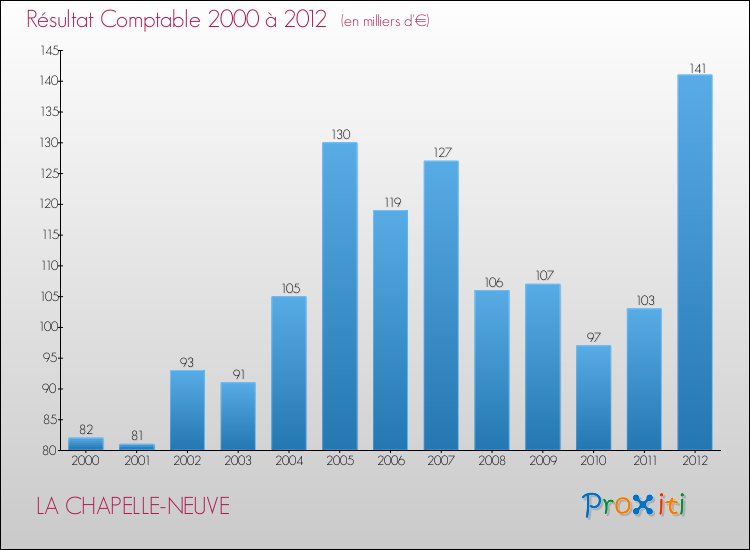 Evolution du résultat comptable pour la commune de LA CHAPELLE-NEUVE de 2000 à 2012 Evolution du résultat comptable pour LA CHAPELLE-NEUVE de 2000 à 2012