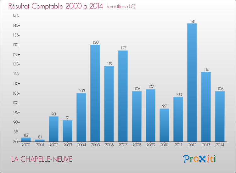 Evolution du résultat comptable pour la commune de LA CHAPELLE-NEUVE de 2000 à 2014 Evolution du résultat comptable pour LA CHAPELLE-NEUVE de 2000 à 2014