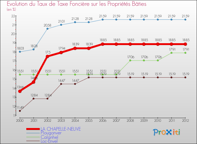 Evolution du taux de la taxe foncière sur le bati pour LA CHAPELLE-NEUVE et les communes proches de 2000 à 2012 Comparaison des taux de taxe foncière sur le bati pour LA CHAPELLE-NEUVE et les communes voisines de 2000 à 2012