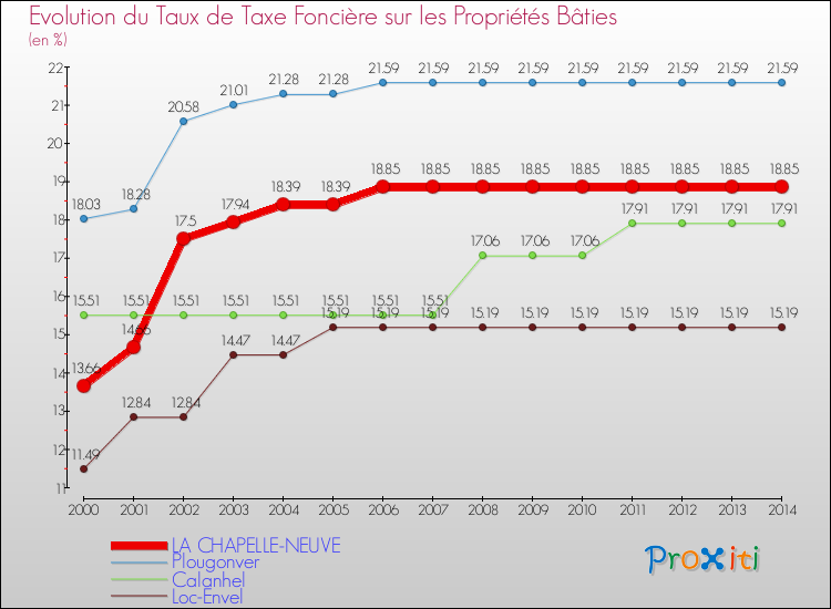 Evolution du taux de la taxe foncière sur le bati pour LA CHAPELLE-NEUVE et les communes proches de 2000 à 2014 Comparaison des taux de taxe foncière sur le bati pour LA CHAPELLE-NEUVE et les communes voisines de 2000 à 2014