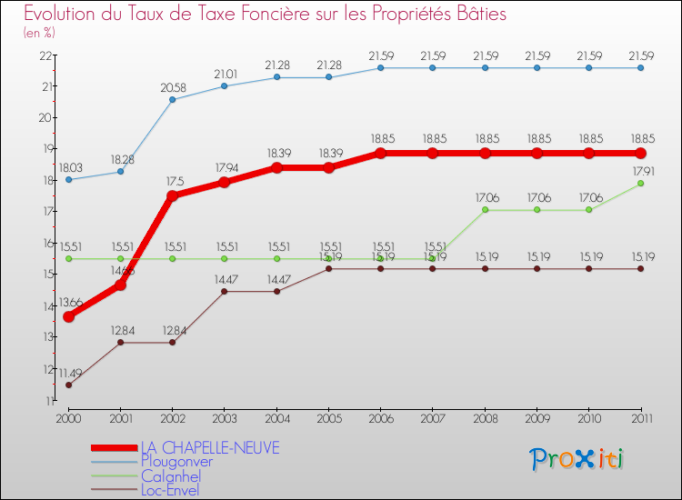 Evolution du taux de la taxe foncière sur le bati pour LA CHAPELLE-NEUVE et les communes proches Comparaison des taux de taxe foncière sur le bati pour LA CHAPELLE-NEUVE et les communes voisines