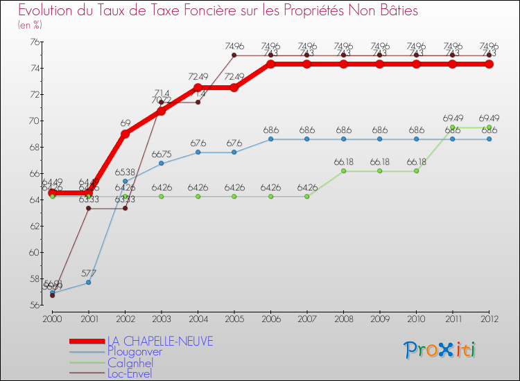 Evolution du taux de la taxe foncière sur les immeubles et terrains non batis pour LA CHAPELLE-NEUVE et les communes proches de 2000 à 2012 Comparaison des taux de la taxe foncière sur les immeubles et terrains non batis pour LA CHAPELLE-NEUVE et les communes voisines de 2000 à 2012