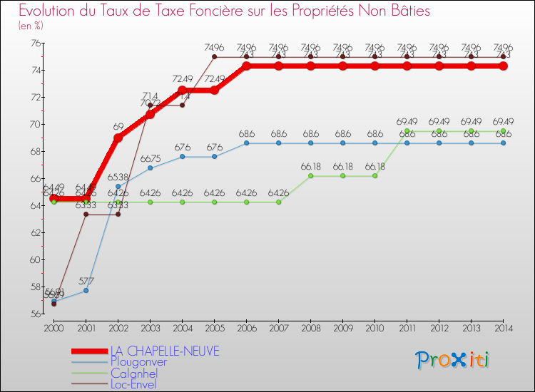 Evolution du taux de la taxe foncière sur les immeubles et terrains non batis pour LA CHAPELLE-NEUVE et les communes proches de 2000 à 2014 Comparaison des taux de la taxe foncière sur les immeubles et terrains non batis pour LA CHAPELLE-NEUVE et les communes voisines de 2000 à 2014