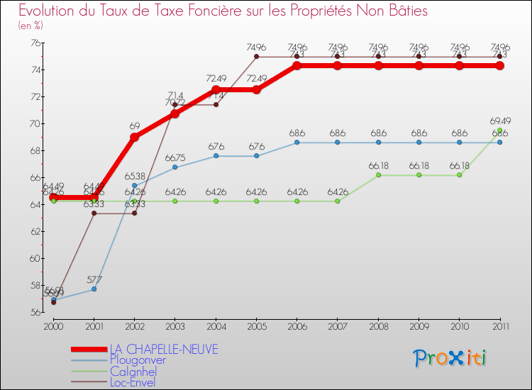 Evolution du taux de la taxe foncière sur les immeubles et terrains non batis pour LA CHAPELLE-NEUVE et les communes proches Comparaison des taux de la taxe foncière sur les immeubles et terrains non batis pour LA CHAPELLE-NEUVE et les communes voisines