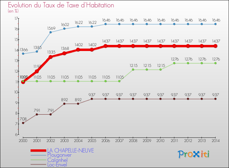 Evolution du taux de la taxe d'habitation pour LA CHAPELLE-NEUVE et les communes proches de 2000 à 2014 Comparaison des taux de la taxe d'habitation pour LA CHAPELLE-NEUVE et les communes voisines de 2000 à 2014