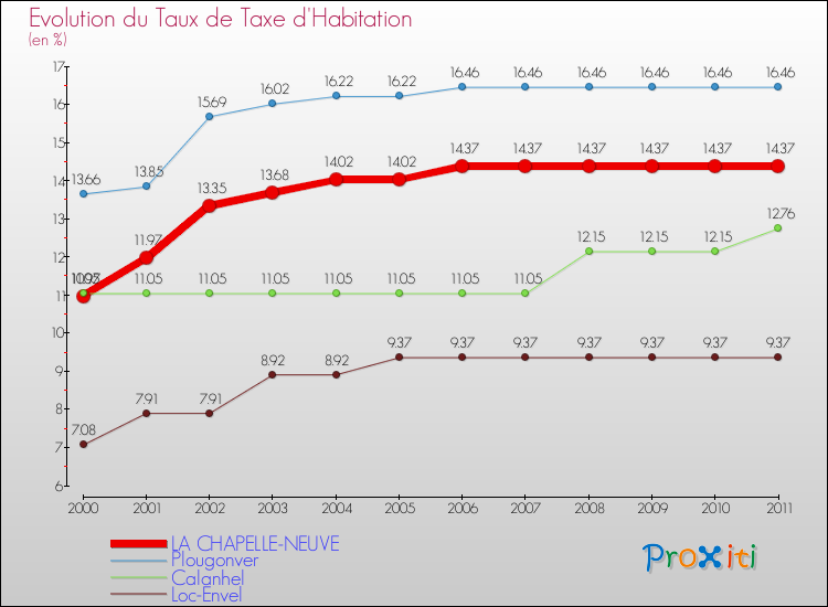 Evolution du taux de la taxe d'habitation pour LA CHAPELLE-NEUVE et les communes proches Comparaison des taux de la taxe d'habitation pour LA CHAPELLE-NEUVE et les communes voisines